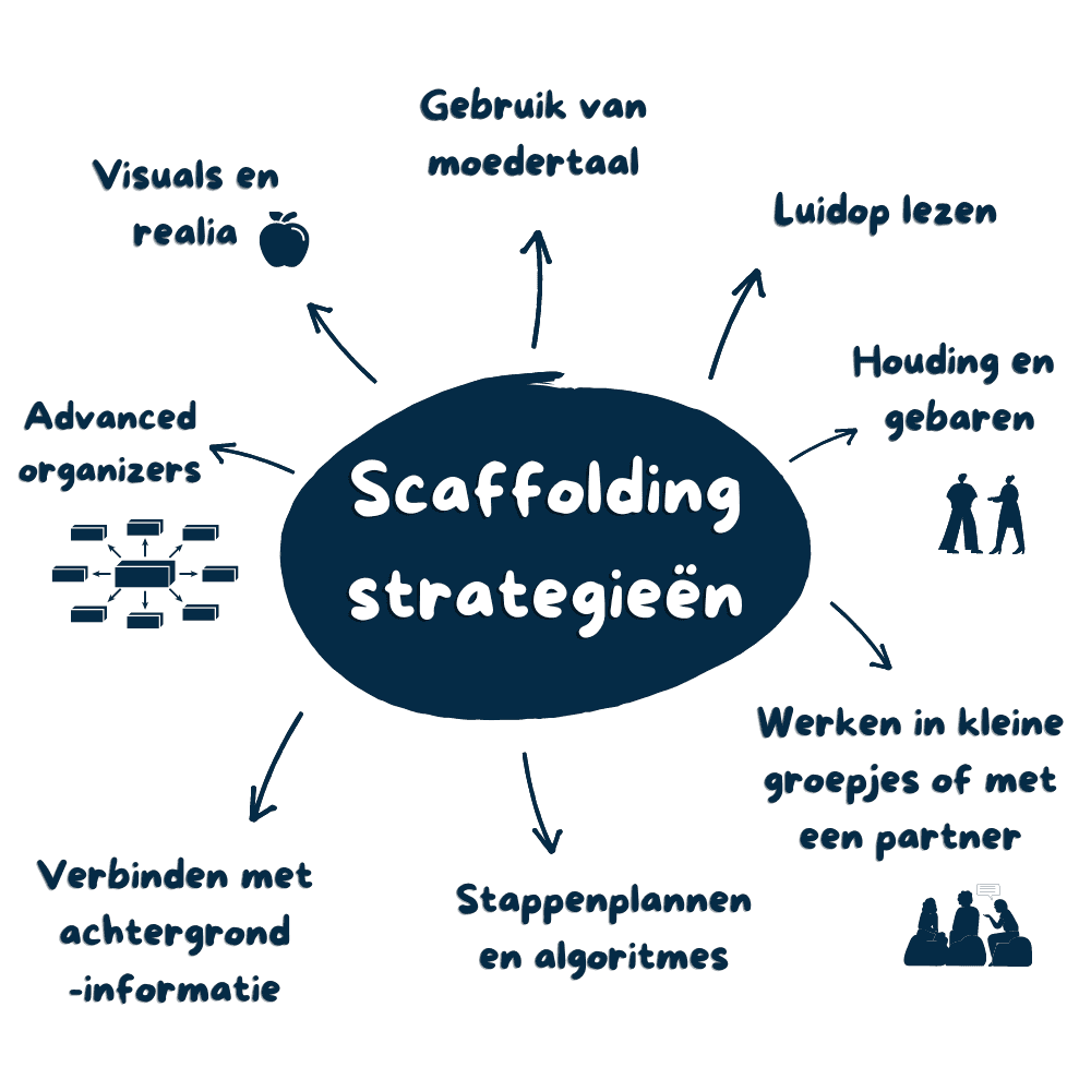 Afbeelding over scaffolding strategieën die verschillende vormen van scaffolding opsomt:
Gebruik van moedertaal, luidop lezen, houding en gebaren, werken in kleine groepjes of met een partner, stappenplannen en algoritmes,verbinden met achtergrond-informatie, advanced organizers, visuals en realia